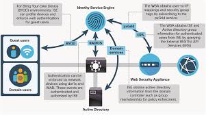 Cisco Web Security Appliance Best Practices Guidelines Cisco