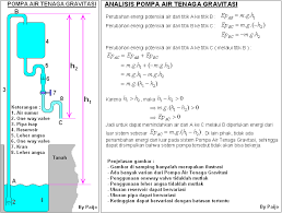Bahan yang diperlukan untuk membuat pompa air akuarium tanpa listrik yang pertama adalah sebuah wadah yang dibuat dari tabung. Ternyata Pompa Gravitasi Tanpa Listrik Itu Cuma Hoaks Kompasiana Com