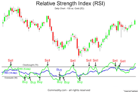 relative strength index technical analysis