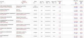.öğrenci arkadaşlarımıza yardımcı olmak amacıyla üniversitelerin önlisans taban puanları ve başarı sıralamaları gibi bilgileri tablo haline getirdik. 2 Yillik Universite Taban Puanlari 2019