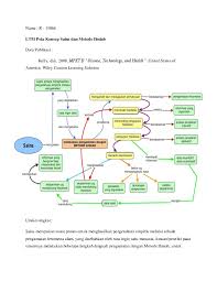 Check spelling or type a new query. Pdf Nama R 15066 Ltm Peta Konsep Sains Dan Metode Ilmiah Ria Ratna Academia Edu