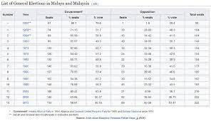 Voting took place in all 222 parliamentary constituencies of malaysia, each electing one member of parliament to the dewan rakyat, the dominant house of. 2018 General Election My Prediction Anilnetto Com