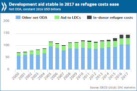 development aid stable in 2017 with more sent to poorest