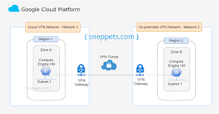 Gcp Virtual Private Network Vpn Tunnels Lab Example Sneppets Com