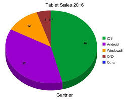 Pie Chart Tablet Sales By 2016 According To Gartner