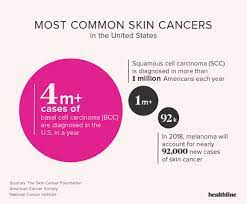 In the united states, it's estimated that doctors diagnose over 100,000 new skin cancer cases each year. Skin Cancer Facts Statistics And You