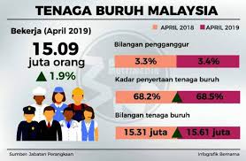 Uu ini dilatar belakangi oleh beberapa hal yang salah satunya bahwa dalam menghadapi ketidakseimbangan antara ketersediaan air yang cenderung menurun dan kebutuhan air yang. Tenaga Buruh Malaysia