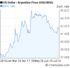 Usd Ars 6 Months Chart Chartoasis Com