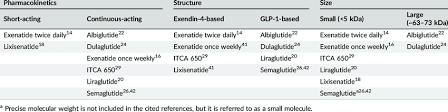 Pos2 gly is substituted with aib (u). Classification Of Glp 1ras According To Their Pharmacokinetics Download Table