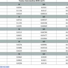 Bar Chart Showing Mean Muscle Activation Levels Of One