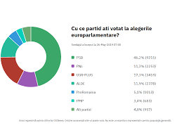Rezultatele oficiale, transimise de bec, vor fi anunțate în cursul săptămânii următoare. Exit Poll Alegeri Europarlamentare 2019 Ora 16 30 Procente Dcnews