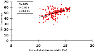 What causes high red cell distribution? Scielo Brasil Increased Red Cell Distribution Width In Patients With Slow Coronary Flow Syndrome Increased Red Cell Distribution Width In Patients With Slow Coronary Flow Syndrome