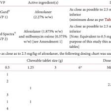 Dosage Recommendation For Nexgard And Nexgard Spectra