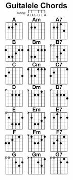Guilele Chords In 2019 Guitar Fretboard Chart Guitar