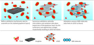 Perak agriculture department shall not be liable for any loss or damage resulting from using information from this site. Highly Branched Triple Chain Surfactant Mediated Electrochemical Exfoliation Of Graphite To Obtain Graphene Oxide Colloidal Behaviour And Application In Water Treatment Physical Chemistry Chemical Physics Rsc Publishing