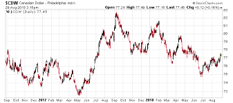 canadian dollar vs us dollar divestor