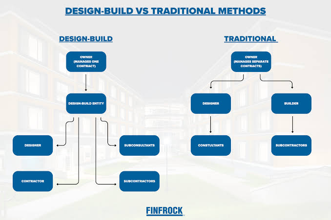 Complete In-Depth Guide for Design Build Construction