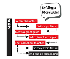 To use your storybrand script to transform your organization. Summary Of Building A Story Brand By Donald Miller Summaries Com