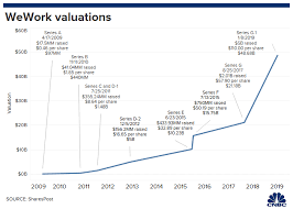 Wework 47 Billion Valuation Softbank Fiction