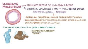 Advanced breast cancer see metastatic breast cancer. Breast Cancer Clinical Practice Osmosis