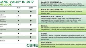 Gst has helped unify india's 29 states into a single market. Malaysia Real Estate Market Outlook For 2017