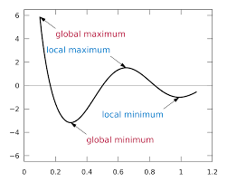 Findminimum  f, { x, x 0, x min, x max } searches for a local minimum, stopping the search if x ever gets outside the range x min to x max. Maxima And Minima Wikipedia