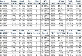 Intel Quietly Revamps Remaining Xeon E5 Lineup