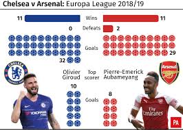 It was contested by manchester united and chelsea, making Europa League Final An In Depth Look At Chelsea Vs Arsenal