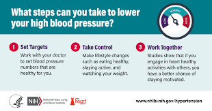 High Blood Pressure Social Media Resources National Heart