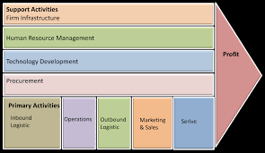 Fokus utama sistem informasi saat itu adalah penyimpanan dan pengaksesan data. Gambar 2 7 Diagram Value Chain Analisis Value Chain Dapat Digunakan Download Scientific Diagram