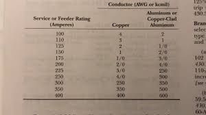 In any case if your service entrance cable or individual wires are aluminum they would need to be 4/0 awg (american wire gauge) for 200 amp service (minimum) i'm pretty sure this is what size you meant you have. What Size Wire For 200 Amp Service Underground Upgraded Home
