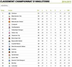 Popular premier league bundesliga serie a la liga ligue 1 eredivisie süper lig premier league primeira liga premiership first division a uefa champions league uefa europa league wc qualification europe. Ligue 1 Classement Angleterre