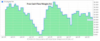 Logmein Has Dropped The Ball Logmein Inc Nasdaq Logm