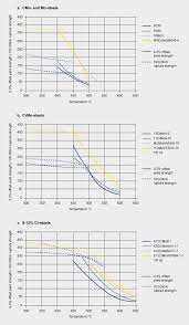 High Temperature Steel