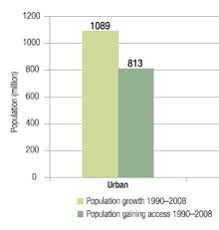 A remarkable feature of southeast asia is the different ways people have adapted to local environments. Water And Cities International Decade For Action Water For Life 2005 2015