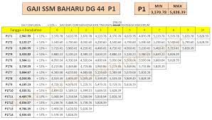 Berdasarkan pekeliling yang menerusi rasionalisasi perkhidmatan awam berkuatkuasa 1 julai 2016 yang dikeluarkan oleh jabatan perkhidmatan awam, berikut adalah jadual tangga gaji guru ssm terkini bagi gred dg29 sehingga dg54 kategori pendidikan (guru). Gaji Ppps Dg44 Curricular Activities Leadership Qualities