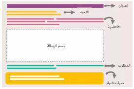 عبارات يمكنك استخدامها في كتابة ايميل باللغة الإنجليزية جمل وعبارات رسمية استخدم هذه العبارات إذا كنت تكتب لشخص ما للمرة الأول learn english learning chart