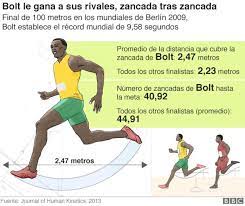 Usain bolt se convirtió en leyenda viva con solo 22 años y rompió los límites de la velocidad humana al proclamarse campeón mundial de 100 metros en 9.58 seg. Los Espectaculares Numeros De La Carrera De Usain Bolt Que Termino Con Una Lesion Y Sin Medalla Bbc News Mundo