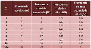 Tabla De Frecuencias De Las Notas De Los 30 Alumnos De Una Clase De Matematicas Clase De Matematicas Tablas Y Graficos Estadisticos Probabilidad Y Estadistica