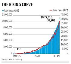 One study by indian scientists from chennai and pune, published. India Is Likely To See A Wave Of Peaks In Covid 19 Cases Say Experts Business Standard News