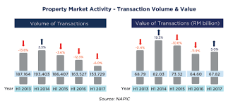 First home buyers and the stamp duty exemption. Will The Malaysian Property Market Crash In 2018 Henry Butcher Malaysia