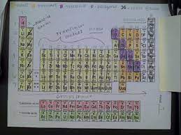 © 2021 houghton mifflin harcourt. Ninth Grade Lesson Periodic Table Basics Betterlesson