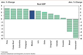 the mexican economy stability in contrast to the rest of