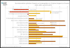 Unsere eigentümer sind kirche und diakonie. Entwicklung Der Kirchenbanken In Deutschland Fowid Forschungsgruppe Weltanschauungen In Deutschland