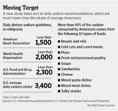 Experts also share their advice for lowering your daily sodium intake. Low Salt Diets May Pose Health Risks Study Finds Wsj