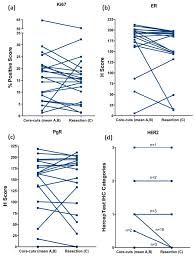 If a mammogram and other tests show breast changes, a biopsy can show whether a person needs. Extreme Loss Of Immunoreactive P Akt And P Erk1 2 During Routine Fixation Of Primary Breast Cancer Breast Cancer Research Full Text