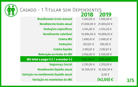 A taxa de retenção depende de vários fatores, entre eles: O Lado B Das Tabelas De Irs Reembolsos Em 2020 Vao Baixar Ate 336 Euros Eco