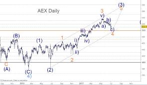 Netherlands Market Index Aex Daily Chart Elliott Wave