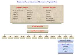 The telecommunications sector in malaysia has had significant growth in the last the primary regulator of telecommunications in malaysia is the malaysian communications and telekom malaysia (tm) was established in 1946 as the telecommunications department of. Seameorg