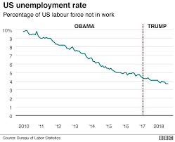 Us Wage Growth Hits Nine Year High Bbc News